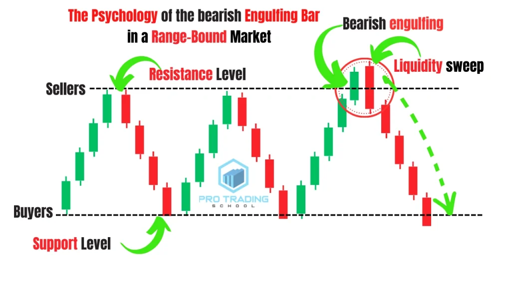 Bearish engulfing candlestick pattern psychology in a range-bound market showing sellers rejecting resistance