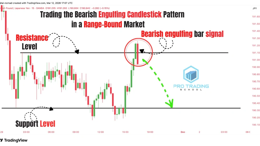 Bearish engulfing candlestick pattern forming at resistance in a range-bound market