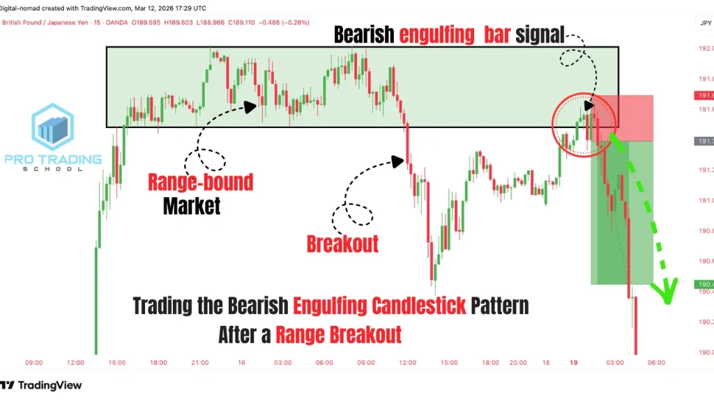 Bearish engulfing candlestick pattern after a range breakout and retest leading to a move toward the target