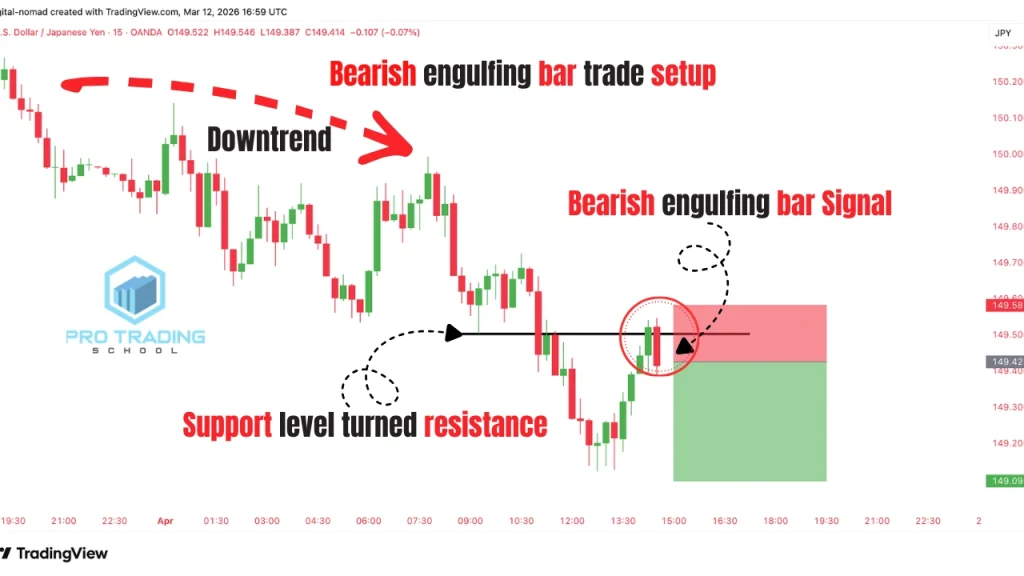 Entry stop loss and target using a bearish engulfing candlestick pattern after support turns into resistance in a downtrend