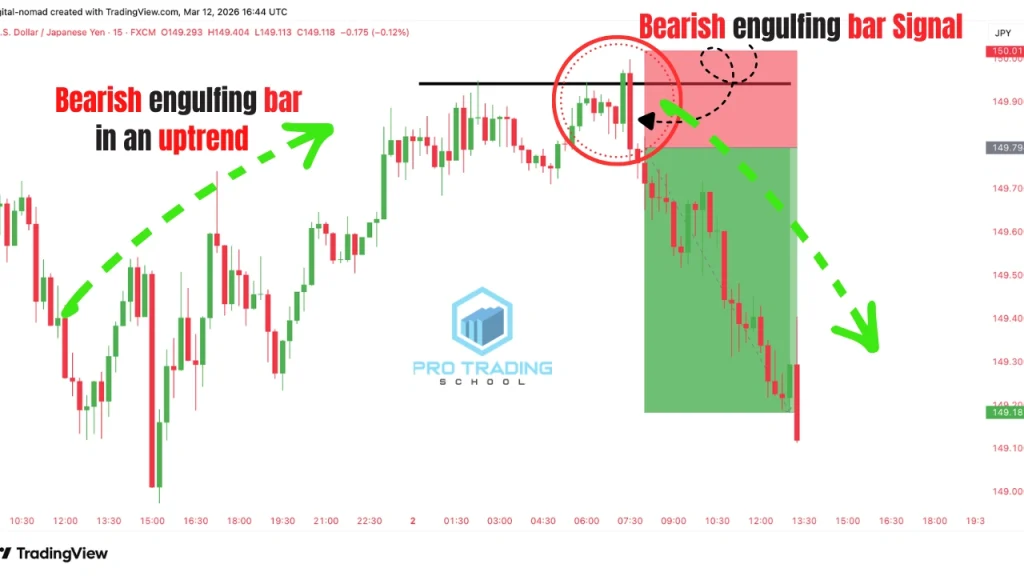 Bearish engulfing candlestick trade reaching the target level after entry