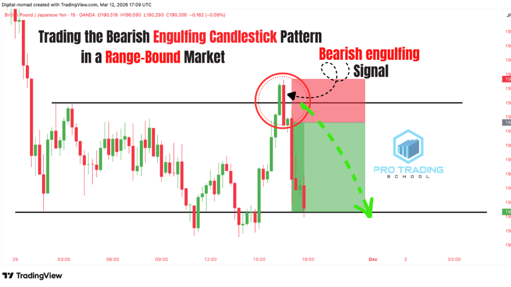Bearish engulfing candlestick trade reaching the target in a range-bound market