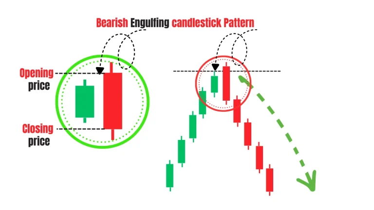 Bearish engulfing candlestick pattern illustration on a trading chart