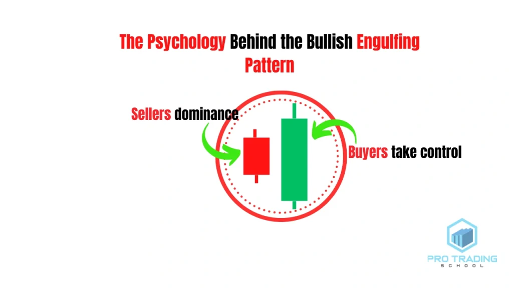 Psychology behind the bullish engulfing candlestick pattern showing sellers losing control and buyers taking over the market