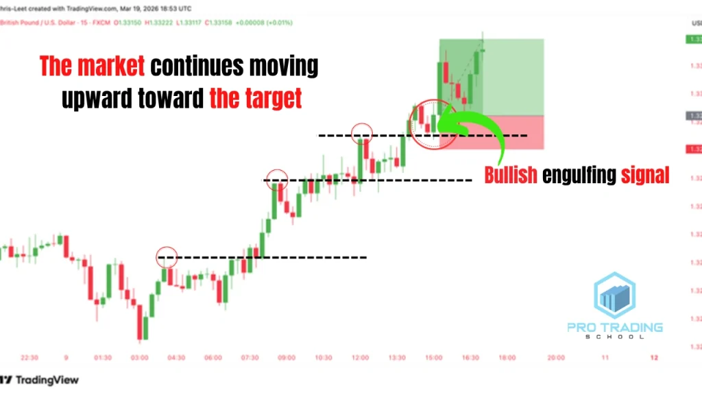 Bullish engulfing candlestick pattern trade with the trend reaching the target level, confirming a successful continuation setup