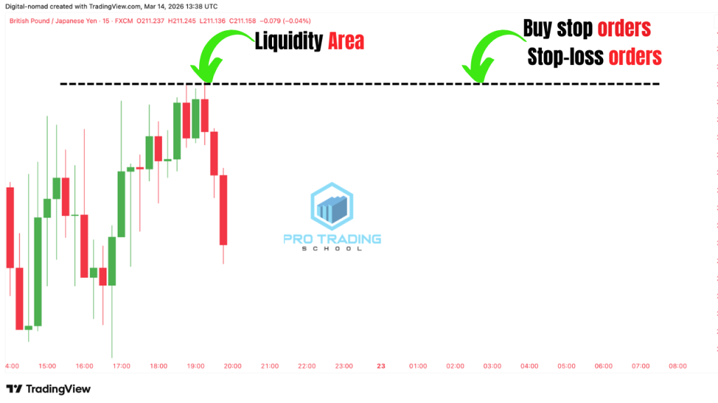 Liquidity area identified near equal highs before a bearish engulfing candlestick pattern setup