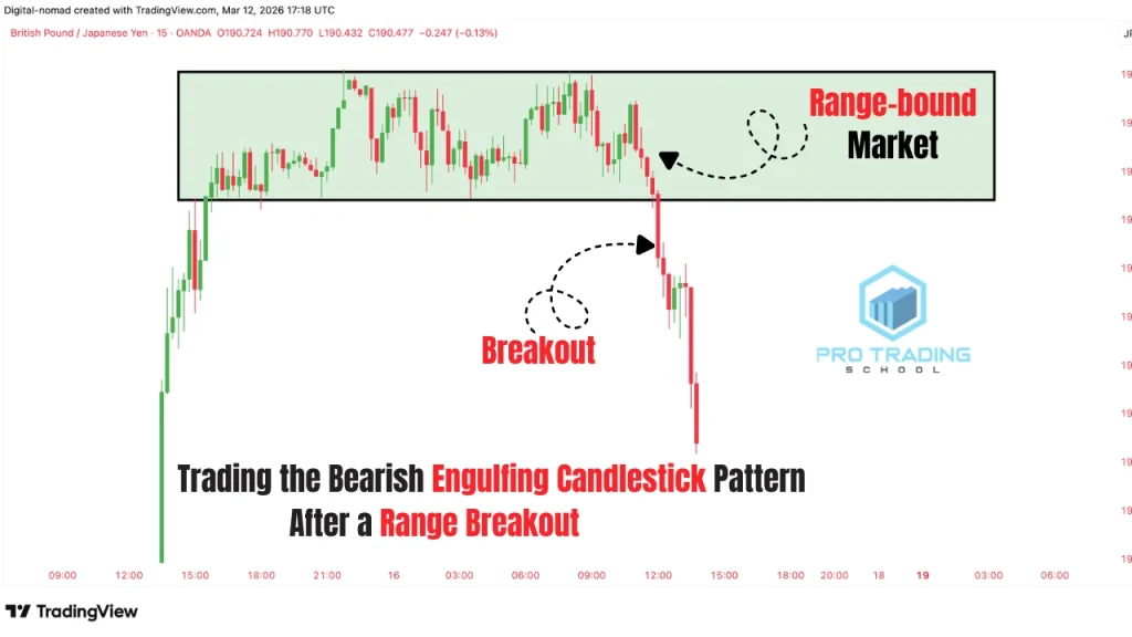 Price breaking out below a range support level before a bearish engulfing candlestick setup