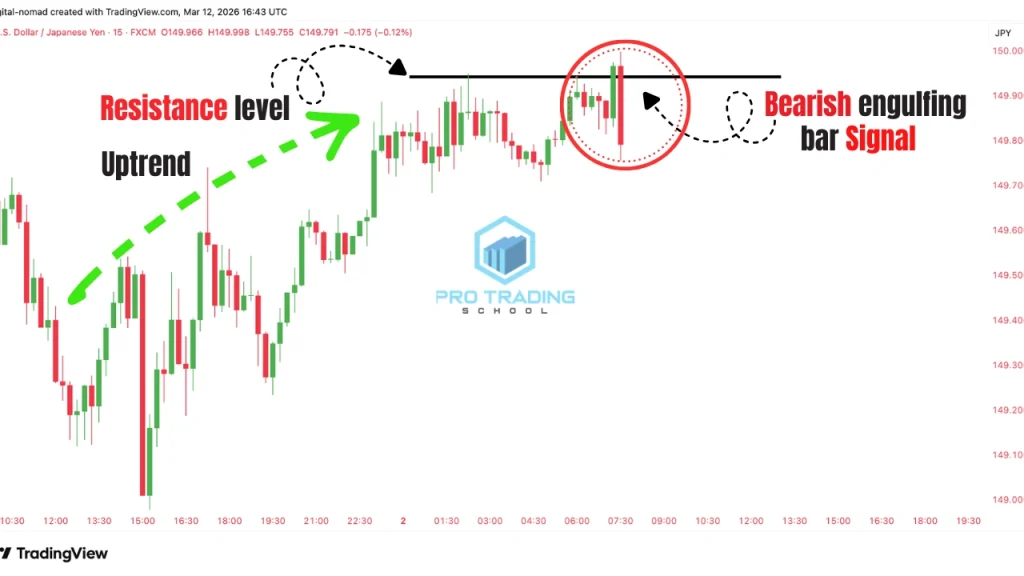 Trading the bearish engulfing candlestick pattern during an uptrend showing a reversal at resistance