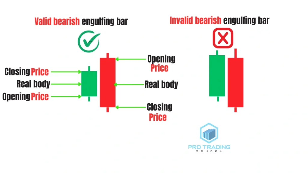 Valid bearish engulfing candlestick pattern showing a bearish candle fully engulfing the previous bullish candle