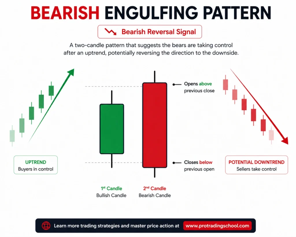 Bearish Engulfing Candlestick Pattern – Bearish Reversal Signal Bearish engulfing candlestick pattern showing a red candle overtaking a green candle after an uptrend signaling a reversal