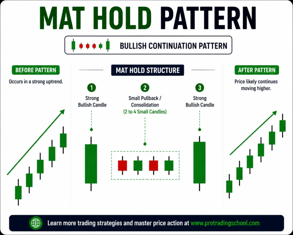 Mat Hold Candlestick Pattern – Bullish Continuation Signal Mat hold candlestick pattern showing a bullish continuation with a pullback before the uptrend resumes