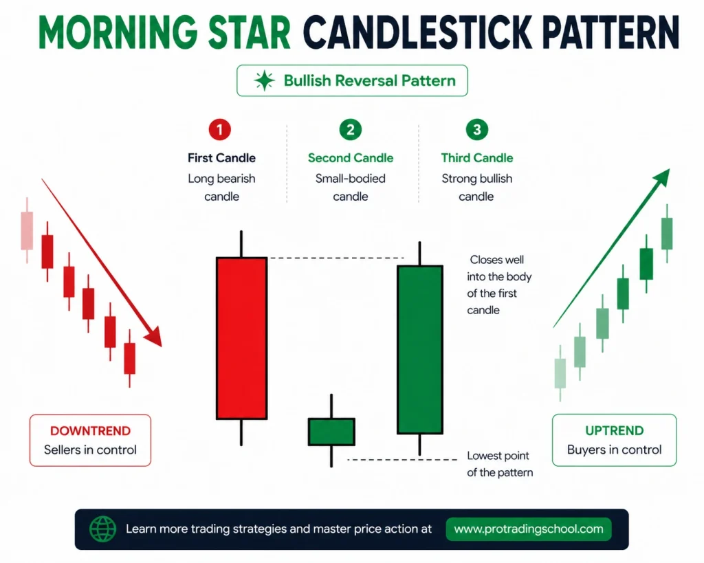 Morning Star Candlestick Pattern – Bullish Reversal Signal Morning Star candlestick pattern showing a bullish reversal with three candles after a downtrend