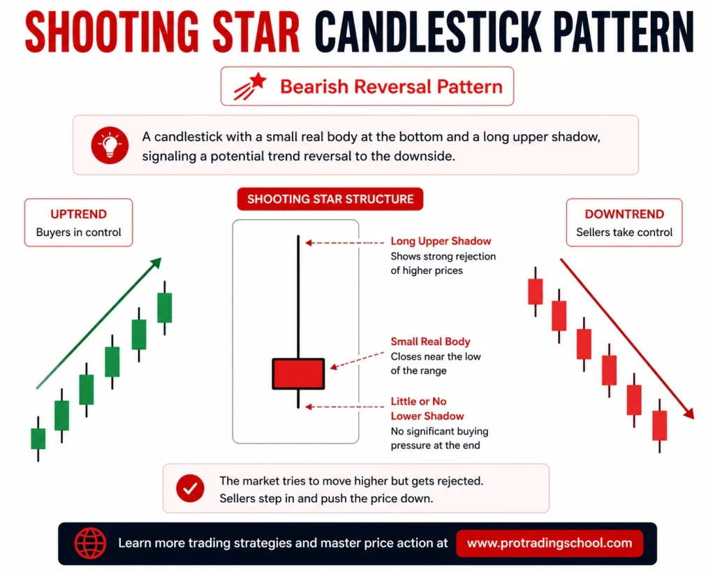 Shooting Star Candlestick Pattern – Bearish Reversal Signal Shooting star candlestick pattern showing a long upper wick after an uptrend signaling a bearish reversal