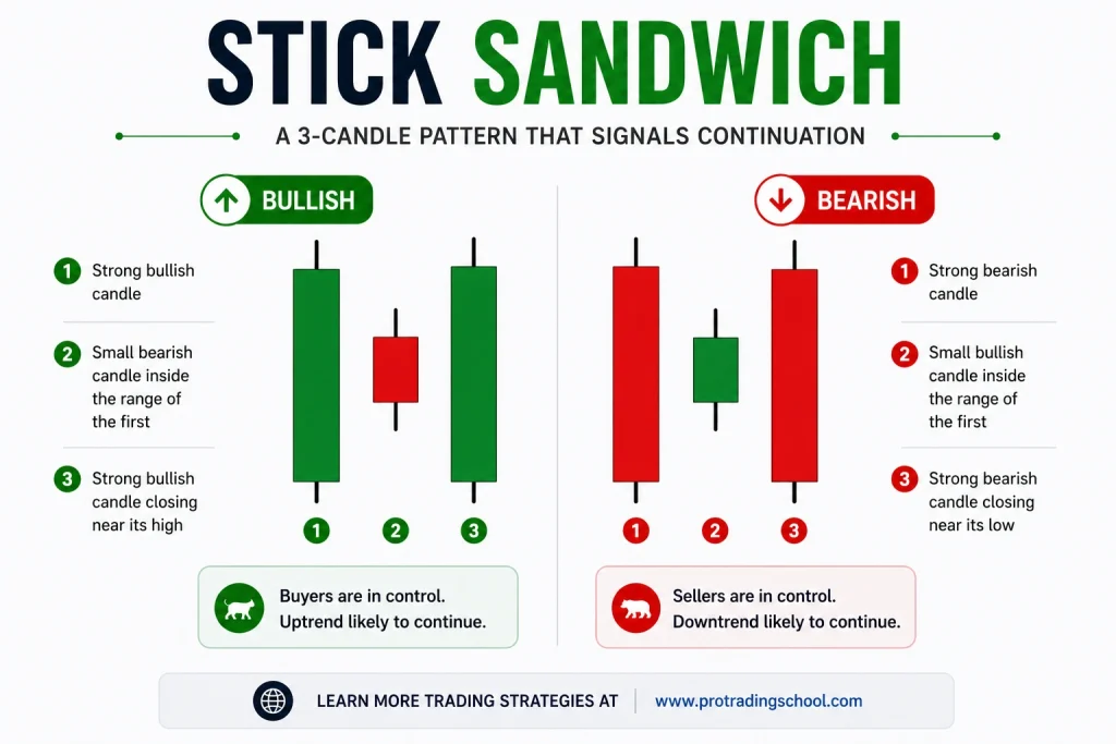 Stick Sandwich Candlestick Pattern – Support and Resistance Signal Stick sandwich candlestick pattern showing two candles closing at the same level indicating support or resistance