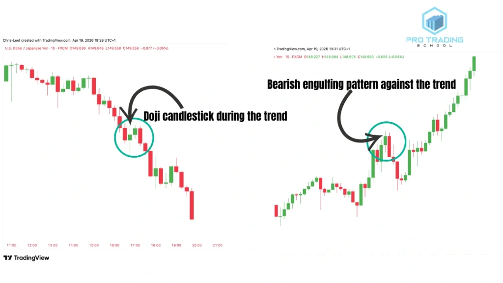 bearish engulfing pattern fails against trend while doji works with trend showing importance of market direction