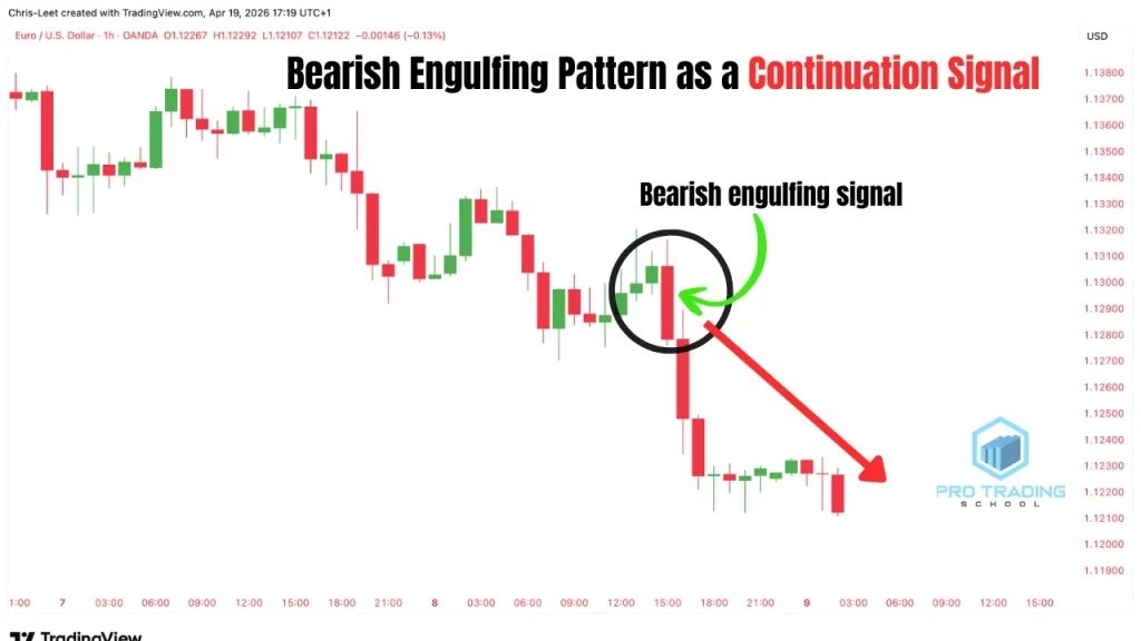 bearish engulfing pattern in a downtrend acting as a continuation signal after a pullback