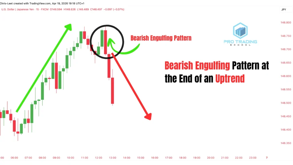 bearish engulfing pattern at the end of an uptrend signaling potential market reversal