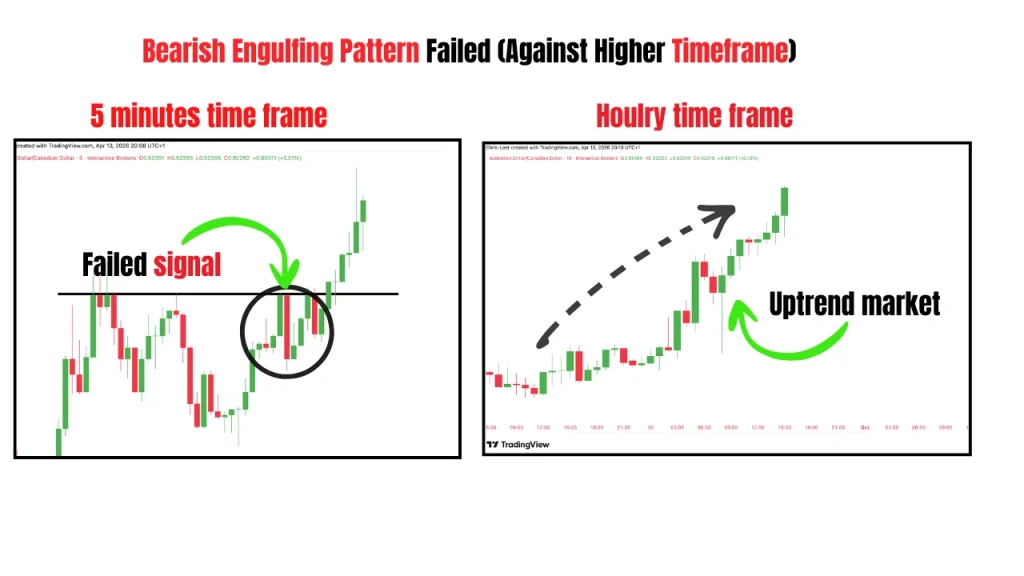 bearish engulfing pattern failure due to higher timeframe bullish trend conflict