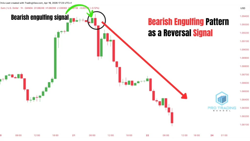 bearish engulfing pattern at resistance signaling a reversal after an uptrend