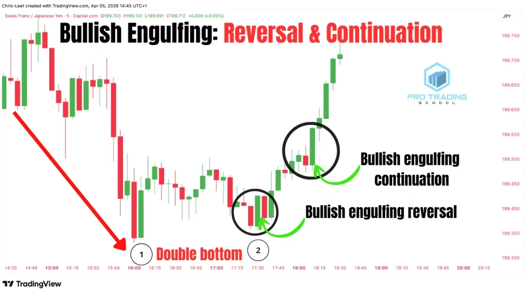 Bullish engulfing pattern showing both reversal and continuation setups on chart