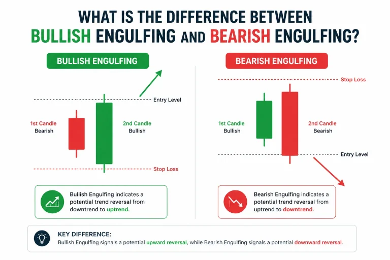 what is the difference between bullish engulfing and bearish engulfing pattern with entry stop loss and direction explained