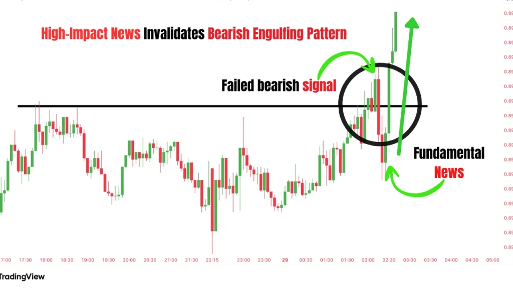 high impact news invalidating bearish engulfing pattern causing price to reverse upward
