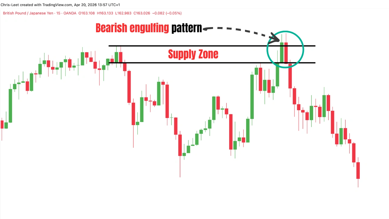 how strong is a bearish engulfing pattern in trading showing strong and weak examples