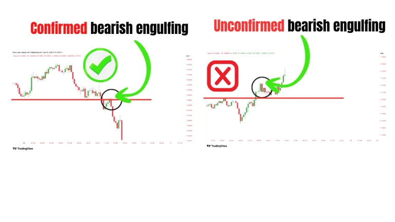 how to confirm bearish engulfing pattern with key levels volume and higher timeframe analysis