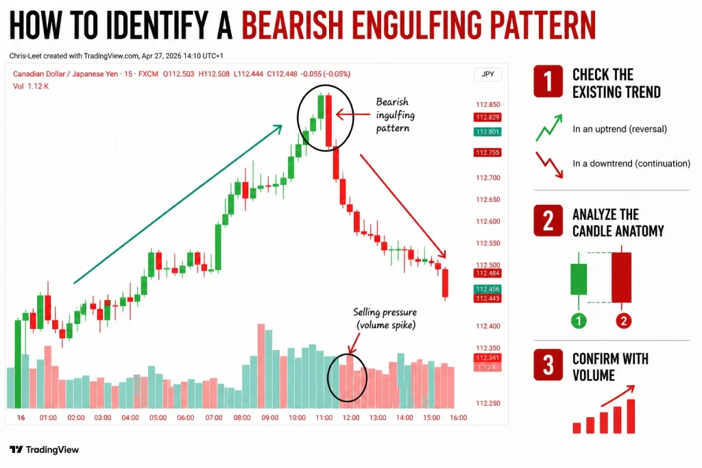 how to identify bearish engulfing pattern step by step with candlestick chart showing trend candle anatomy and volume confirmation