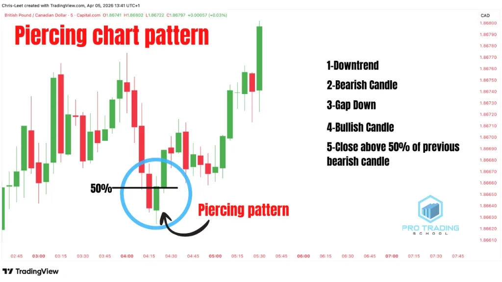 Piercing pattern candlestick chart showing partial bullish reversal with confirmation needed