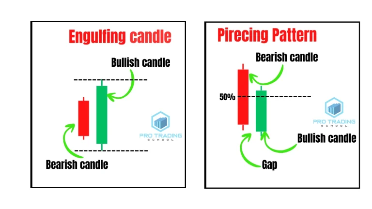 Piercing pattern vs bullish engulfing candlestick pattern comparison on chart