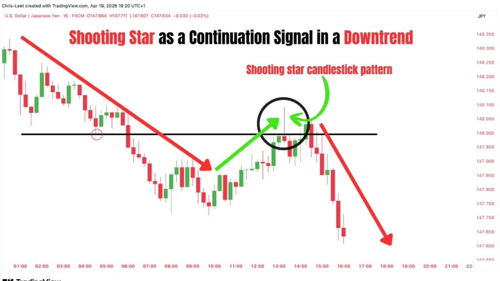 shooting star candlestick acting as a continuation signal during a downtrend at resistance
