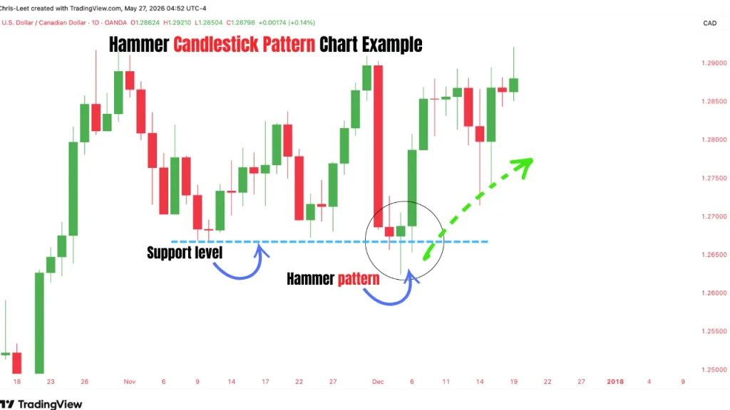 Real chart example of the hammer candlestick pattern in trading