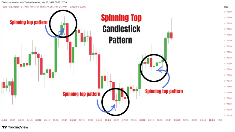Spinning Top Candlestick Pattern chart