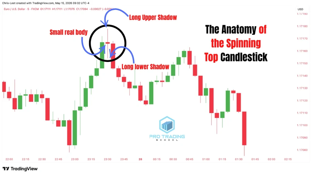 Anatomy of the spinning top candlestick pattern showing the small body and upper and lower shadows