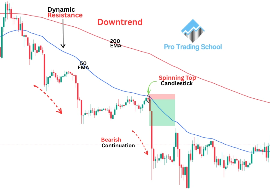 Bearish spinning top candlestick pattern forming at the 50 EMA dynamic resistance level during a downtrend.