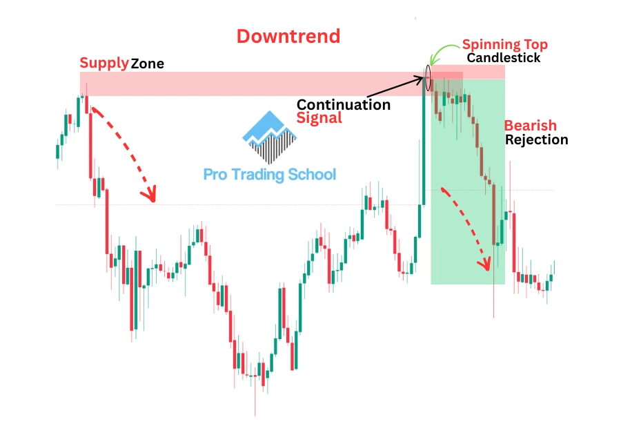 Bearish spinning top candlestick pattern forming at a supply zone.