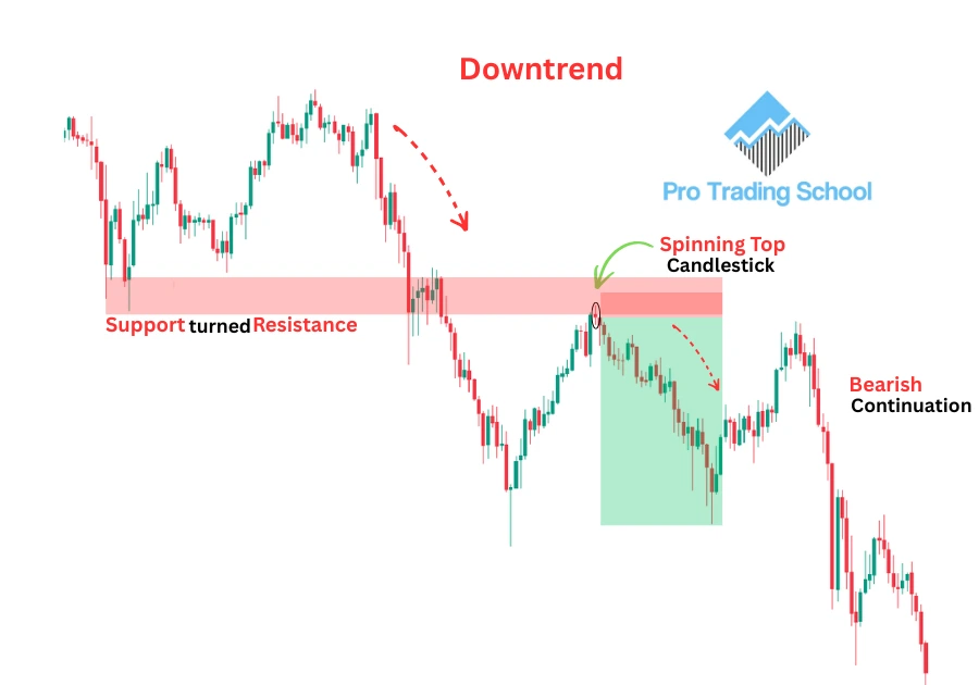 Bearish spinning top candlestick pattern forming at a support turned resistance level during a downtrend.