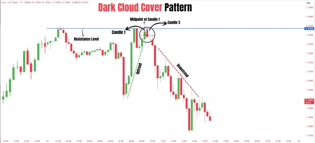 Dark Cloud Cover candlestick pattern example showing a bearish reversal setup