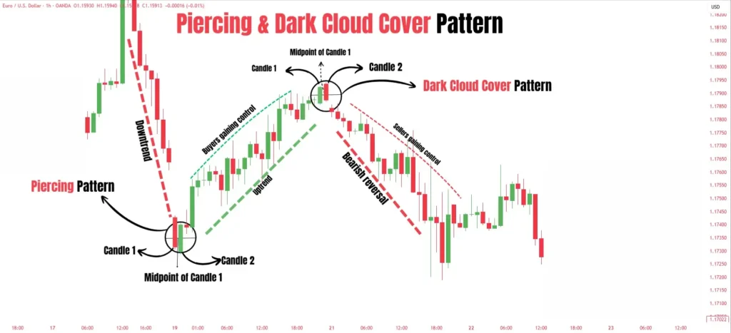 Comparison between the Dark Cloud Cover and Piercing candlestick patterns