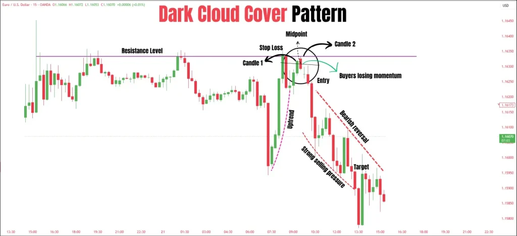 Dark Cloud Cover candlestick pattern at a resistance level strategy example