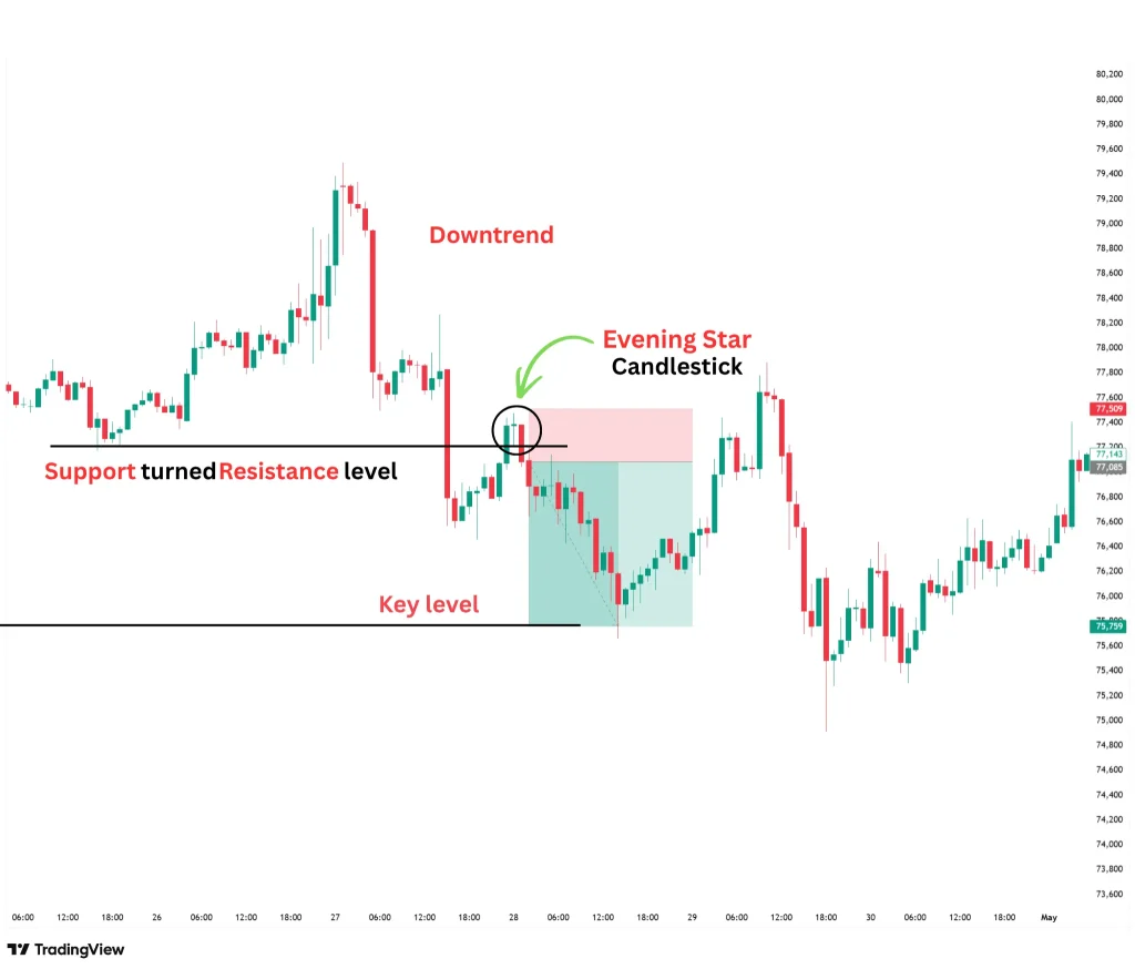Evening Star candlestick pattern after a retest of key resistance level
