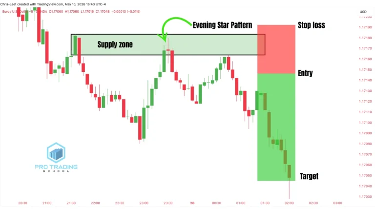 Evening Star candlestick pattern featured image showing bearish reversal setup and trading strategy
