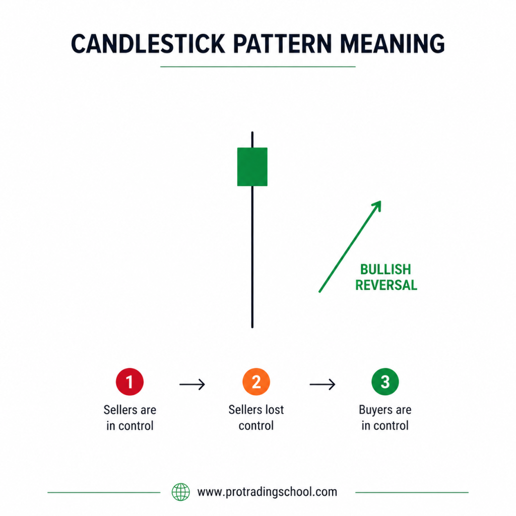 Hammer candlestick pattern meaning showing bullish reversal psychology in trading
