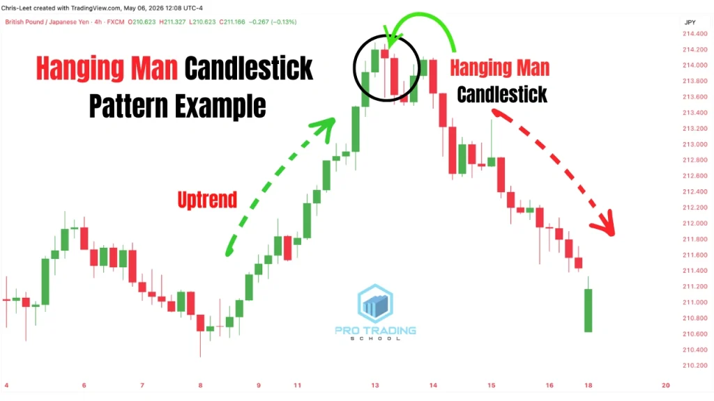Candlestick pattern example on a trading chart showing a potential market reversal setup