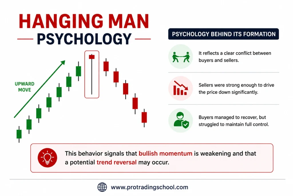 Hanging man candlestick psychology showing buyer weakness and bearish reversal pressure on a trading chart