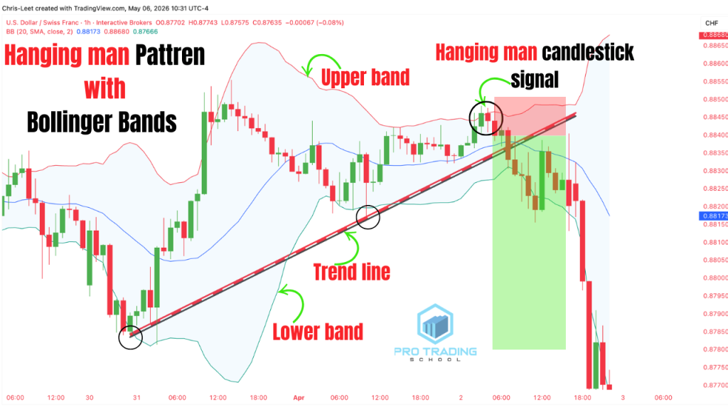 Hanging man candlestick pattern with Bollinger Bands strategy on a trading chart