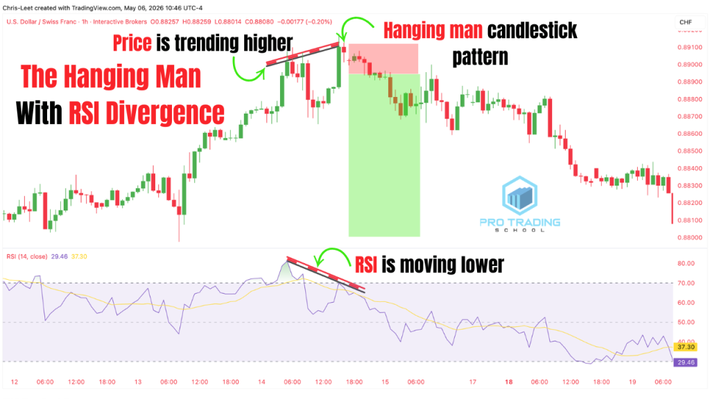 Hanging man candlestick pattern with RSI divergence on a trading chart signaling a bearish reversal
