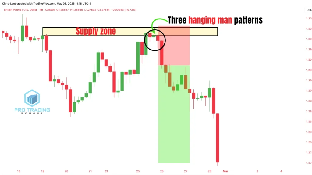 Hanging man candlestick pattern forming inside a supply zone on a trading chart
