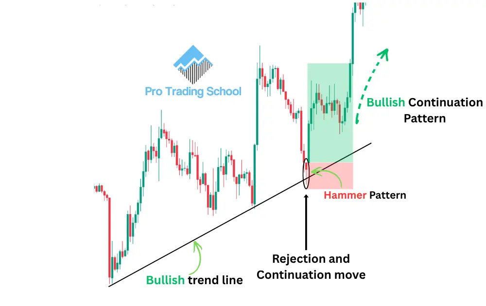 Hammer candlestick pattern forming near a trend line on a trading chart